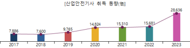 산업안전기사 취득자 6년새 3.6배…취업가능성↑