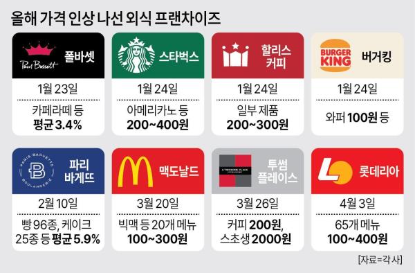 올해 가격 인상 나선 외식 프랜차이즈 그래픽아주경제
