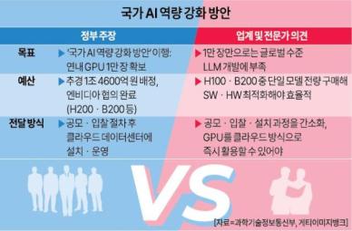 IT업계 AI는 속도전....GPU 1만장, 민간 전달 시간 최대한 줄여야