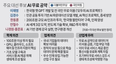 대선판 뒤흔드는 무료 AI 공약…관련 업계 시작도 안했는데 무료 타령