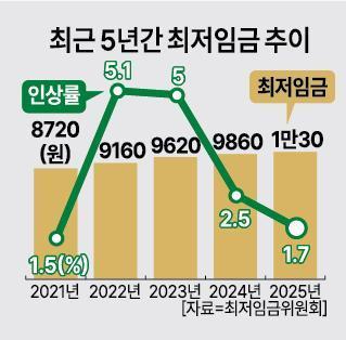 내년도 최저임금 또 오르나…폐업 속출 중기업계 불안감