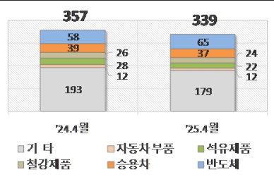 4월 1~20일 수출 399억弗…대미 수출 14.3% 감소
