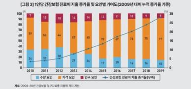 고령화보다 의료비용이 건강보험 재정부담↑…KDI 수가제 개편해야