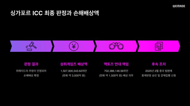 성취게임즈와의 분쟁 타임라인 그래픽위메이드