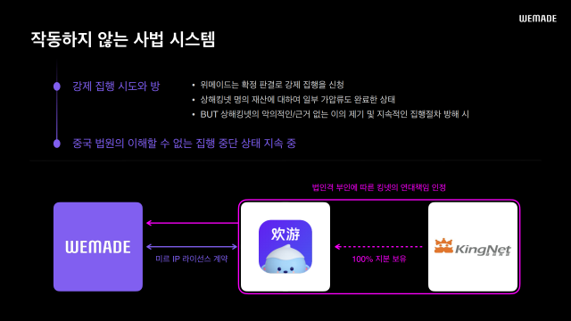 위메이드는 2019년 ICC 중재에서 승소하고 중국 법원의 강제집행 허가도 받았지만 절강환유는 책임 재산이 부족하다는 이유로 집행이 중단됐다그래픽위메이드