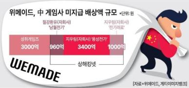 위메이드 중국서 못 받은 배상금만 8400억, 끝까지 법적 책임 물을 것