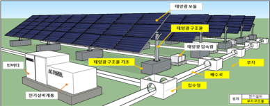 태양광 부지·구조물 정기검사 불합격 시 재검사기간 연장...정부, 규제개선