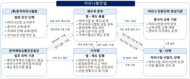 해수부, 마리나업 등록·관리 사무 지자체에 이양