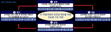 국세청, AI 국제표준 인증…개인정보관리 안정성 입증
