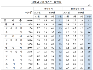[고환율의 덫] 중간재·최종재 공급물가 6개월 연속 상승…내수 악재 쌓인다