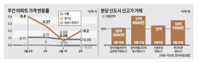 1차 선도지구 난항 겪는데... 분당서 신고가 속출...왜?