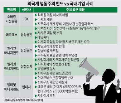 [타깃된 K-상장사] 주주권익 강화 vs 이익 먹튀… 외국계 행동주의 펀드 명암