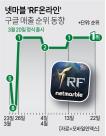넷마블 RF온라인 출시 한 달…구글 앱 매출 최상위 지켰다 