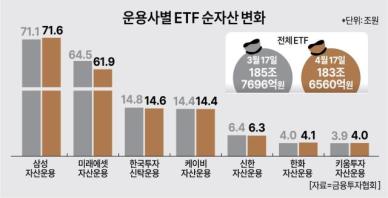 관세 리스크에  쪼그라든 ETF시장… 운용사별 점유율도 희비