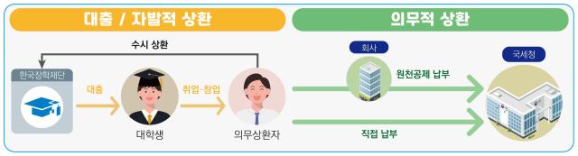 학자금 대출 상환 기본 개요자료국세청