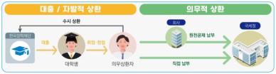 국세청, 학자금 대출자 20만명에 의무상환 통지