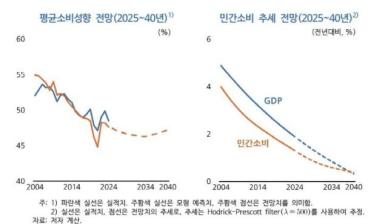 KDI 초고령 인구 증가에 소비성향 반등…노동시장 참여율 높여야