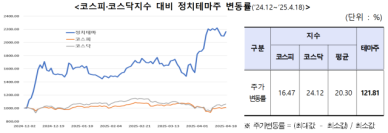 정치테마주 변동성 시장 평균 6배…거래소, 투자유의안내 발동