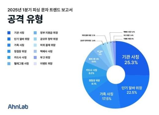 안랩, 정부기관입니다 클릭 순간 당한다...기관 사칭·URL 피싱 주의보