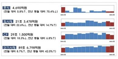 지난달 대규모 유상증자에 주식 발행 증가…회사채는 61%↓