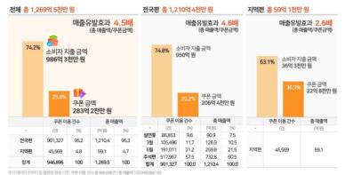 할인권 쓰고 1박 더…정부 숙박쿠폰 내수활성화 효과 4360억원