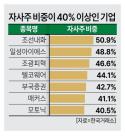 40% 넘게 자사주 쥔 기업들…이재명 소각 의무화에 시선 집중