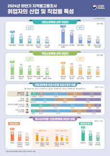 부동산 경기 침체 장기화…건설업 취업자 8.6만명 줄어