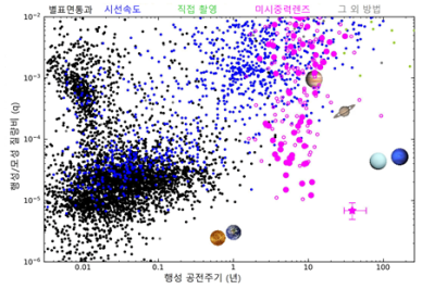 우주청, 韓 망원경으로 슈퍼지구 발견...행성 형성 이론 증명했다