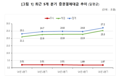 1분기 증권결제대금 일평균 27.2조원…전년比 17.7%↑