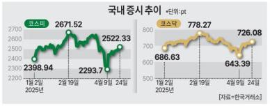 韓·美 관세 협상 기대감에도 약보합… GDP 부진 여파