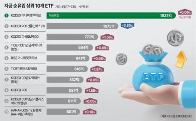 [머니테크]증시 변동성에 투자처 잃은 뭉칫돈… 피난처 파킹형 ETF로 몰려