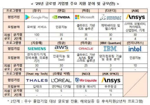글로벌 기업 협업 韓스타트업 363개사 선정… 해외 진출 지원