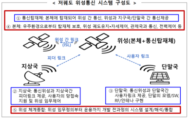 스페이스X·원웹 국내 진출 열렸다…과기정통부, 6G 저궤도 위성통신 개발 본격 착수