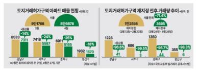 토허구역 확대 시행 한달... 거래량·매물 동반 급감한 강남3구·용산구 집값 상승에 베팅