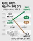 주식은 팔고 채권만 산다… 외국인 35조 바이코리아