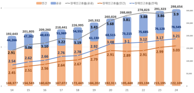 민간 장애인 고용 법정기준 여전히 하회…증가율도 찔끔