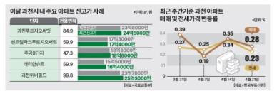 토허제 된서리 맞은 잠실에 과천 반사이익...재건축 단지 1개월 새 3억 쑥