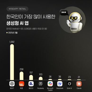 지브라 열풍에 챗GPT 사용자 1000만명 넘겼다 