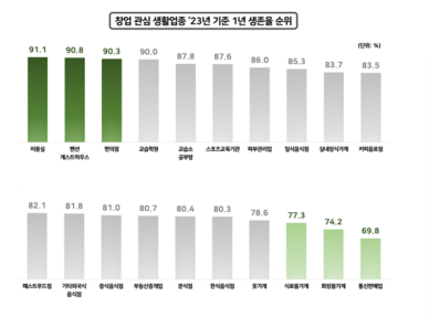 ​​​​​​​통신판매업·화장품가게 10곳 중  2~3곳 1년내 폐업…미용실 90% 이상 생존