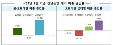 3월 온라인 유통업체 매출 11개월만에 최대 증가…오프라인은 소폭 감소