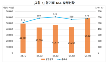 예탁원 올해 1분기 DLS 미상환 잔액 34조 돌파…전년 比 11.8% 증가