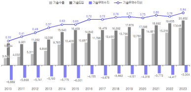 2023년 우리나라 기술무역 규모 386억 달러 역대 최대