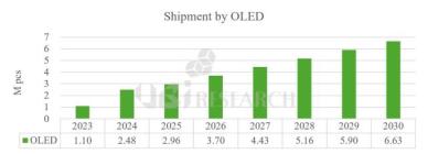 지난해 車 OLED 패널 출하량 126% 급증… 프리미엄 채용 늘어
