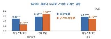 KDI 환율, 1500원으로 오르면 물가상승률 최대 0.24%포인트 상승