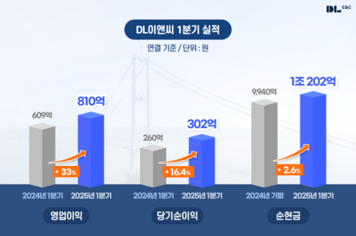DL이앤씨, 1분기 영업이익 33% 증가…수익성 개선세 뚜렷