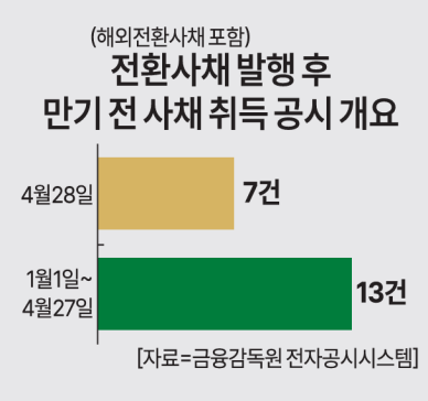 코스닥 상장사, CB 풋옵션 행사 확산…현금 방어 시험대