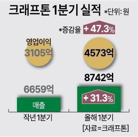 크래프톤, 1분기 실적 또 역대 최대 경신