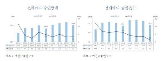올 1분기 카드 승인액 301조원…법인 카드 실적 견인