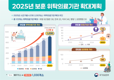 보훈 위탁의료기관 1천곳 이상으로 확대…올해 123곳 추가 지정