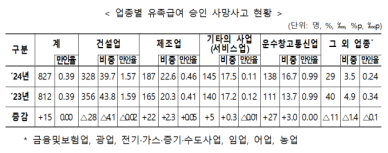 유족급여 승인 기준 사고사망 증가…건설업 최다